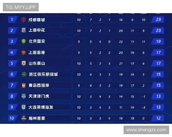 中超积分榜大战在即成都领跑国安紧追前四球队下轮正面对决 中超积分榜大战在即成都领跑国安紧追前四球队下轮正面对决